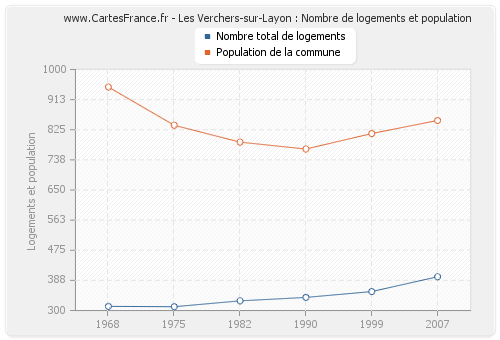 Les Verchers-sur-Layon : Nombre de logements et population